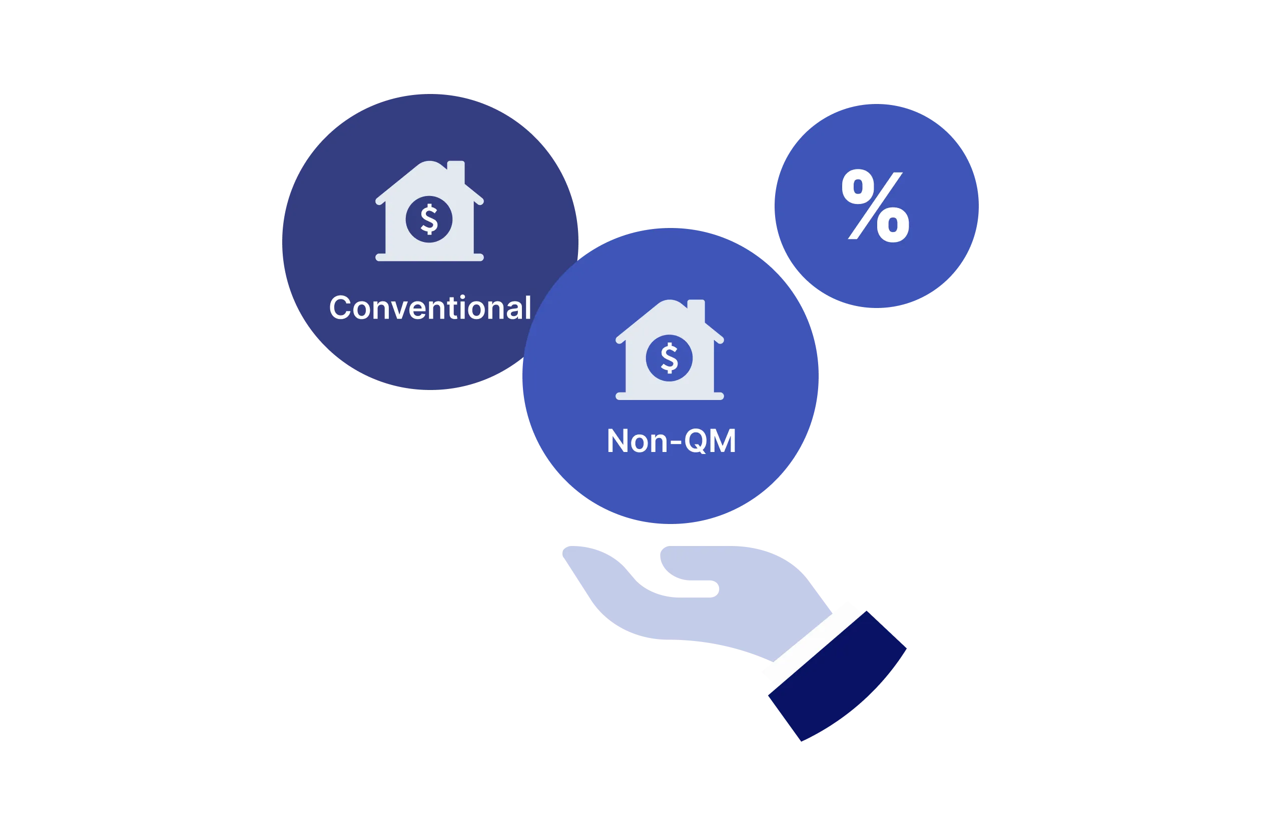 Illustration of hand holding Non-QM circle beside Conventional and percentage icons.
