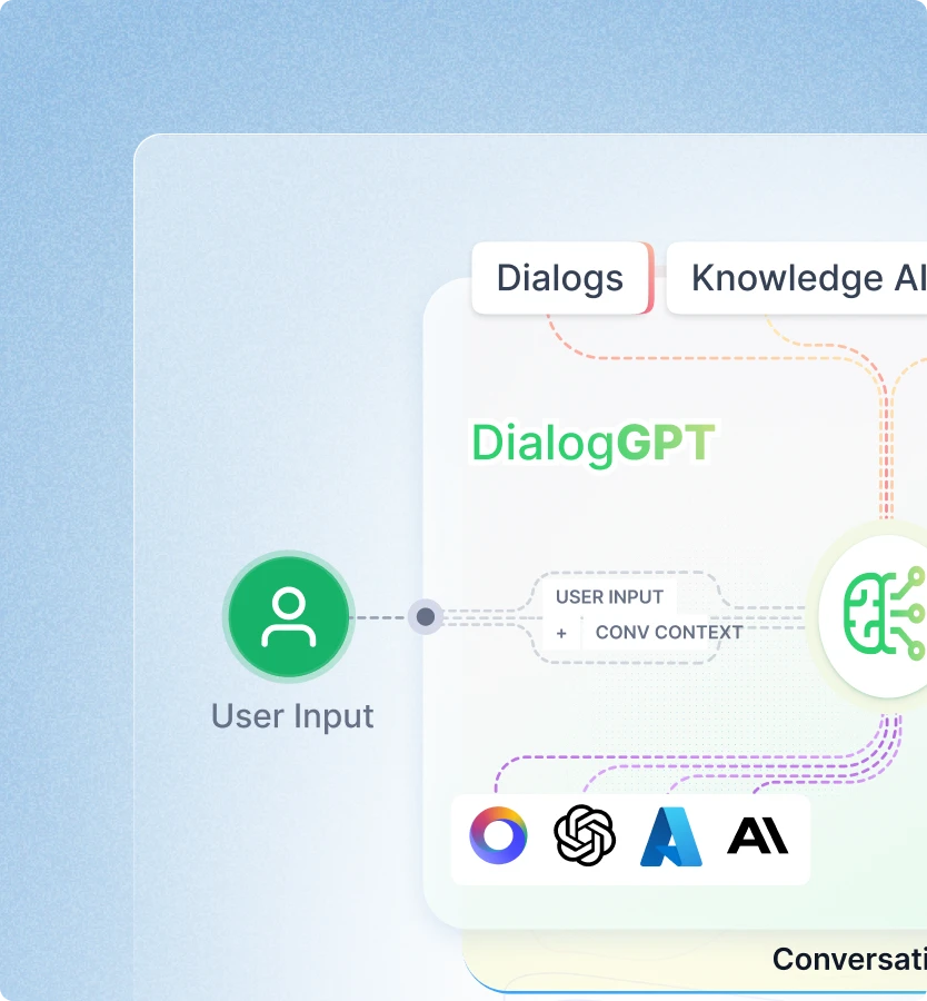 Kore.ai Multi-Agent Orchestration flow showing user input processed by DialogGPT with conversational context and integrations including OpenAI, Microsoft Azure, and other AI models.