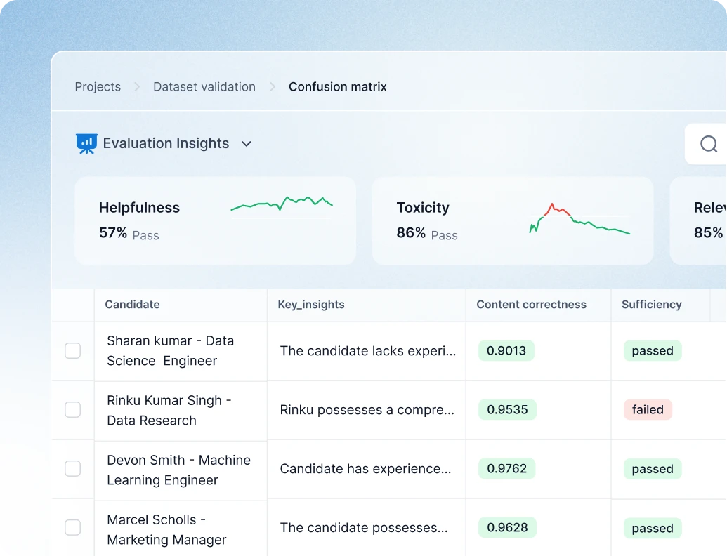 Evaluation insights dashboard in Kore.ai Agent Platform showing dataset validation with candidate evaluation, helpfulness, toxicity, and content correctness metrics.