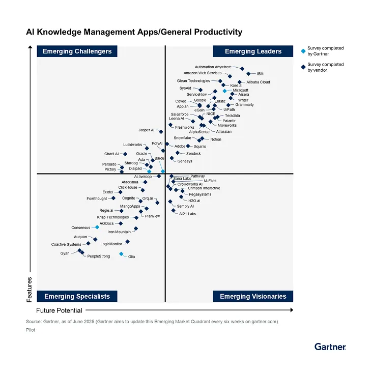 Gartner Emerging Market Quadrant for AI Knowledge Management Apps and General Productivity June 2025, highlighting emerging leaders such as IBM, AWS, Microsoft, and Google, plus specialists and visionaries. Used for evaluating AI-driven productivity tools and platforms.
