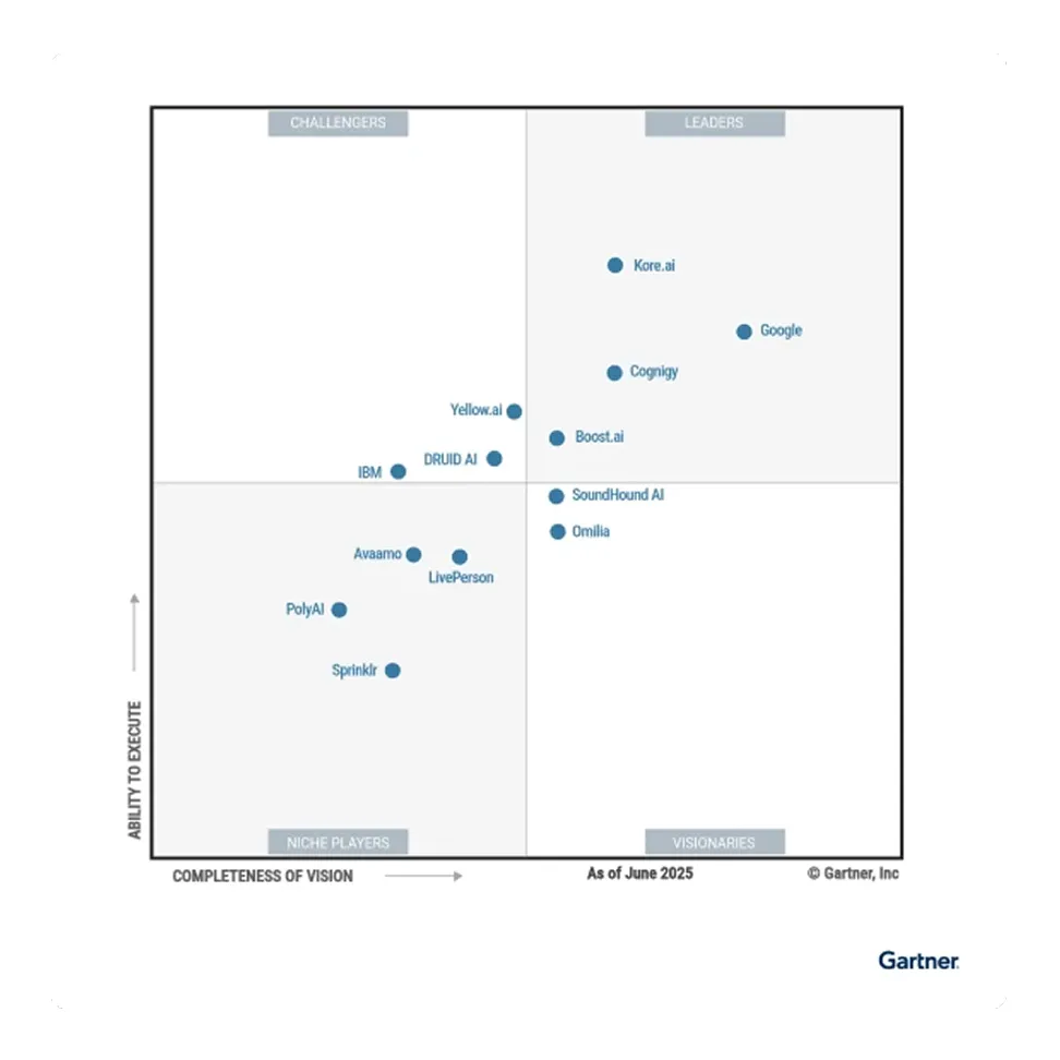 Gartner Magic Quadrant for Conversational AI Platforms June 2025 showing leaders like Google, Kore.ai, and Cognigy, as well as challengers, visionaries, and niche players positioned based on ability to execute and completeness of vision. Ideal for enterprise AI solution comparisons
