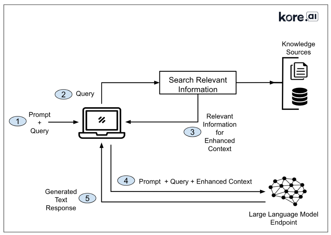 Working of Retrieval Augmented Generation (RAG)