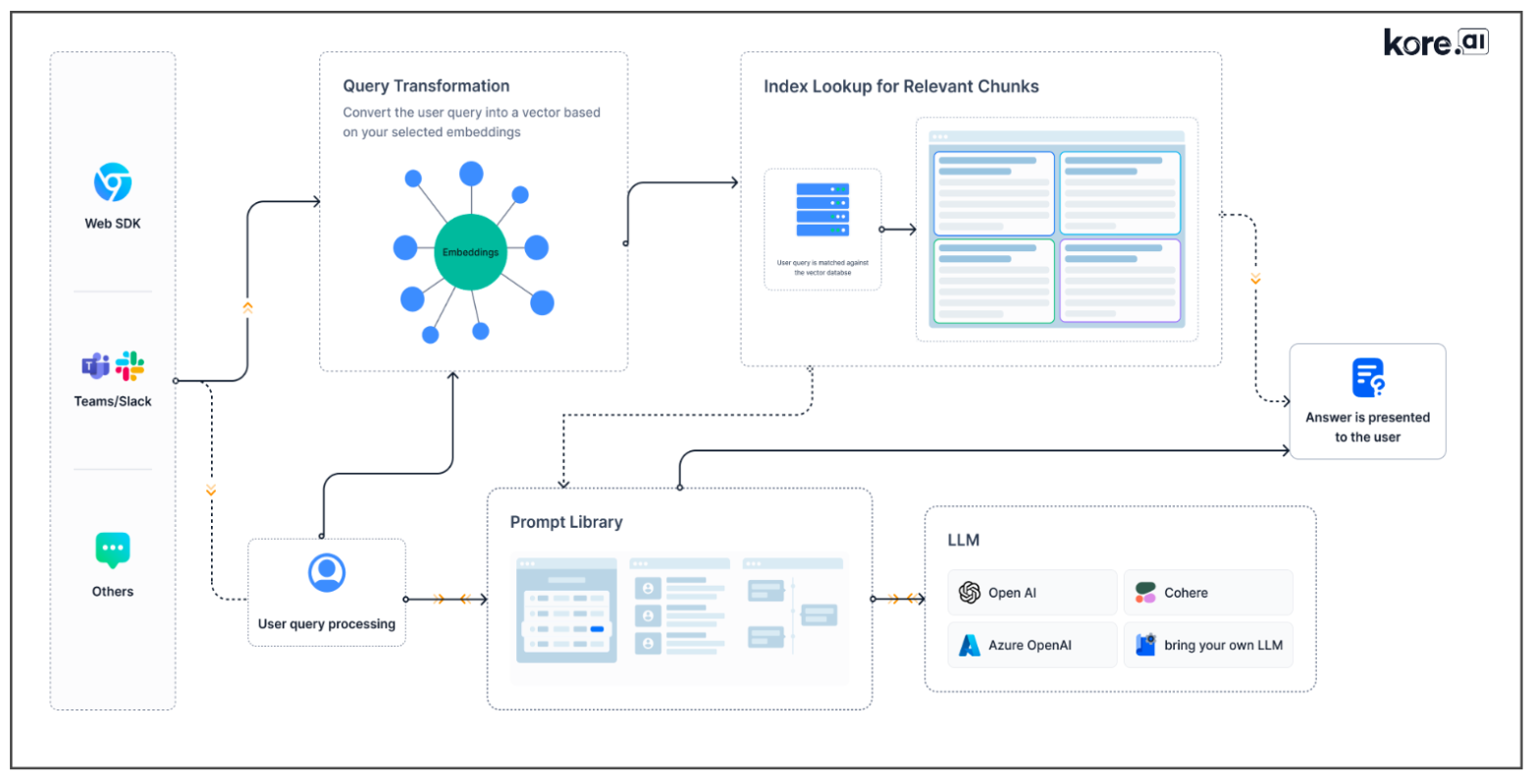 Advanced RAG - Retrieval and Generation