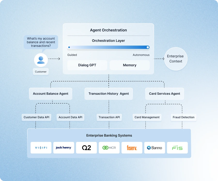 Diagram of multi-agent orchestration showing Dialog GPT, memory, and agents for account balance, transactions, and card services linked to enterprise banking systems.