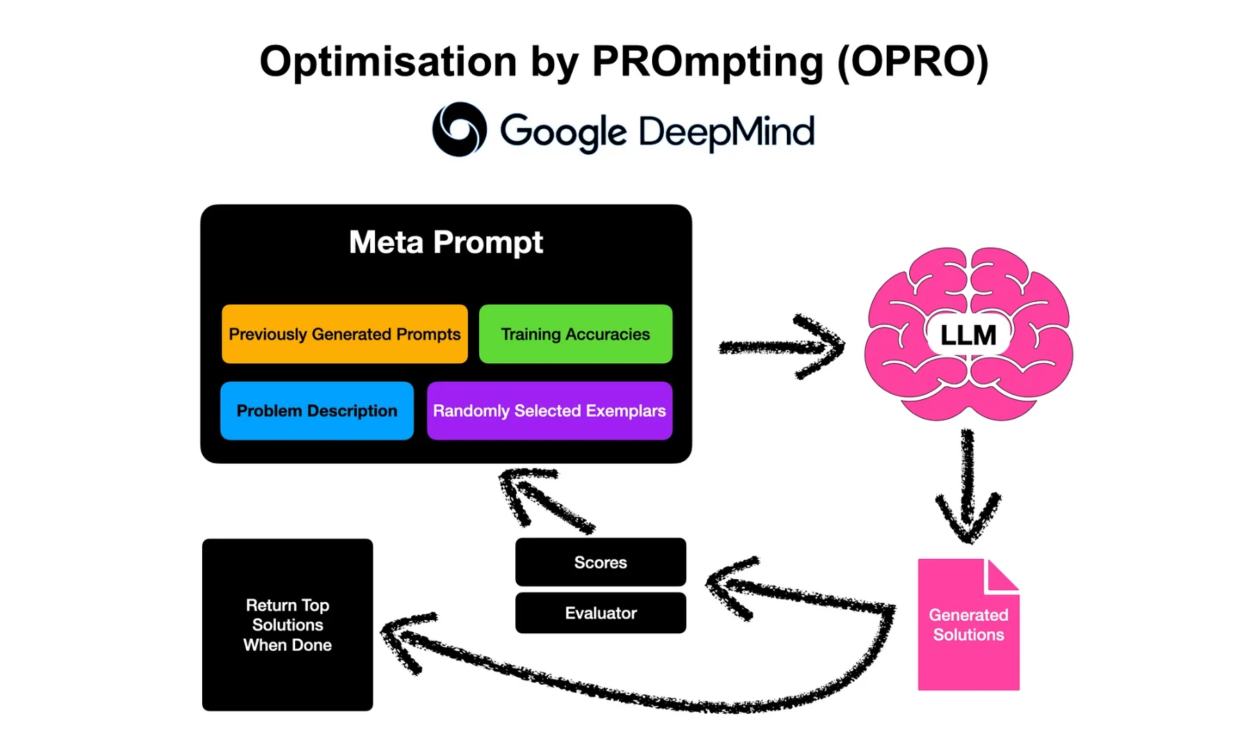 Optimisation by PROmpting (OPRO)