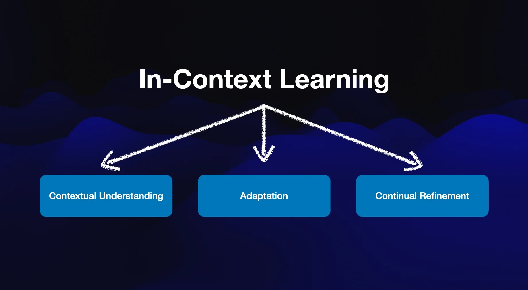 In-context learning