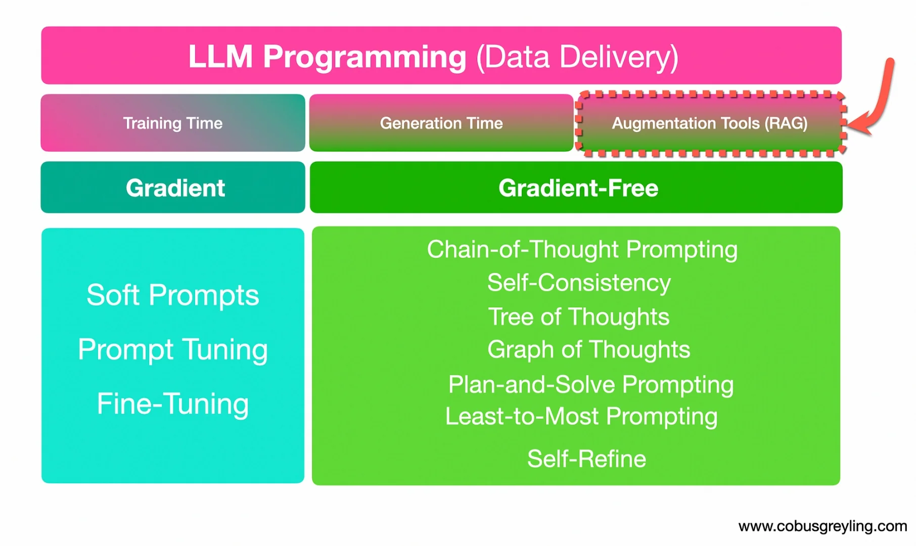 LLM programming