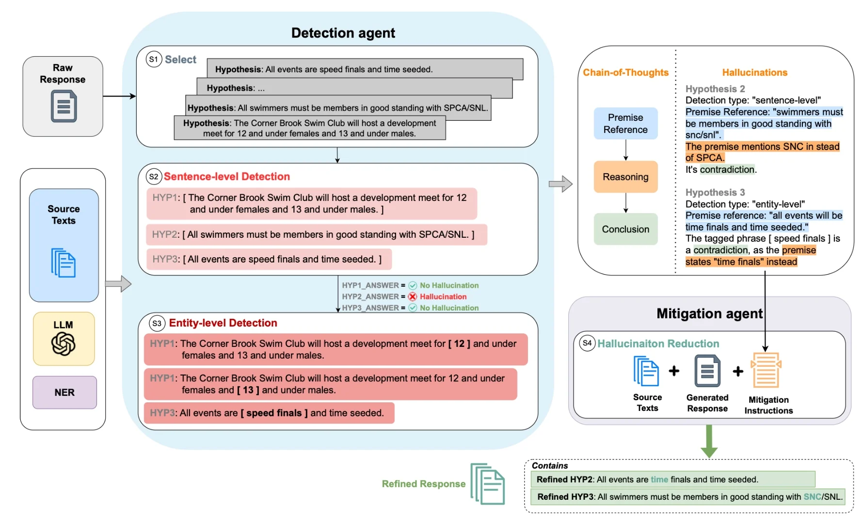 Entity-detection process