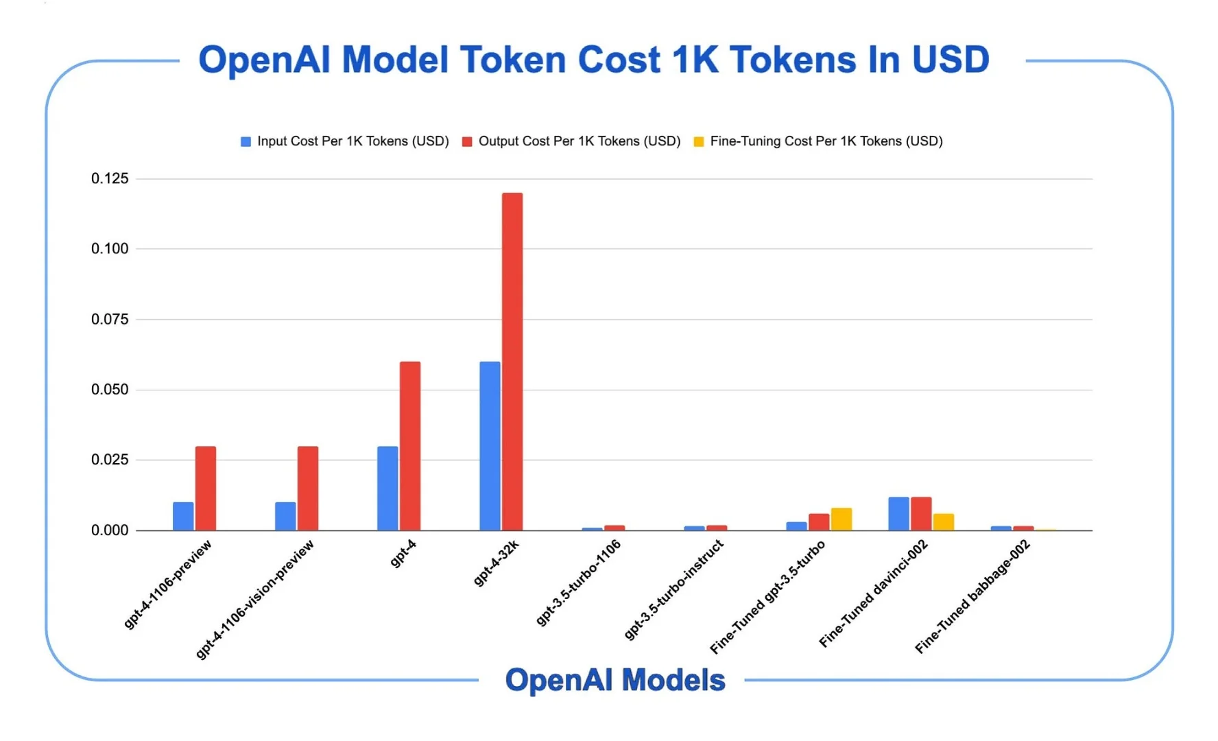 Open Ai model token cost in USD