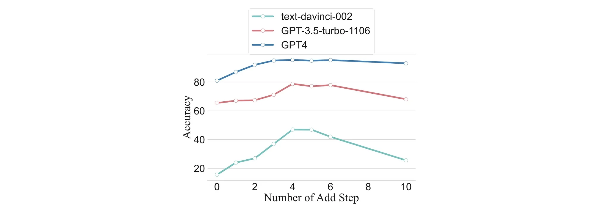Accuracy of different Ai models