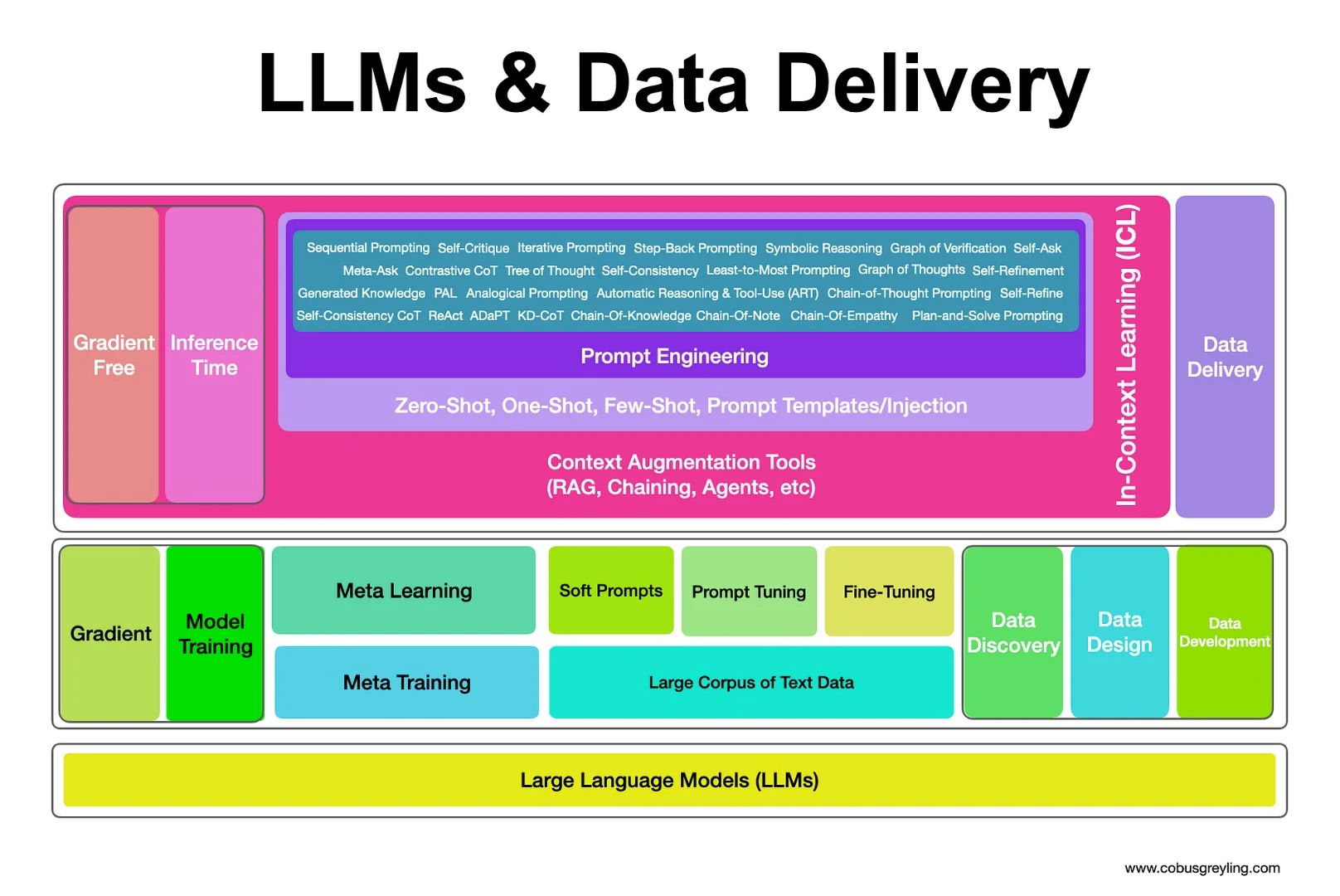 LLMs & data delivery