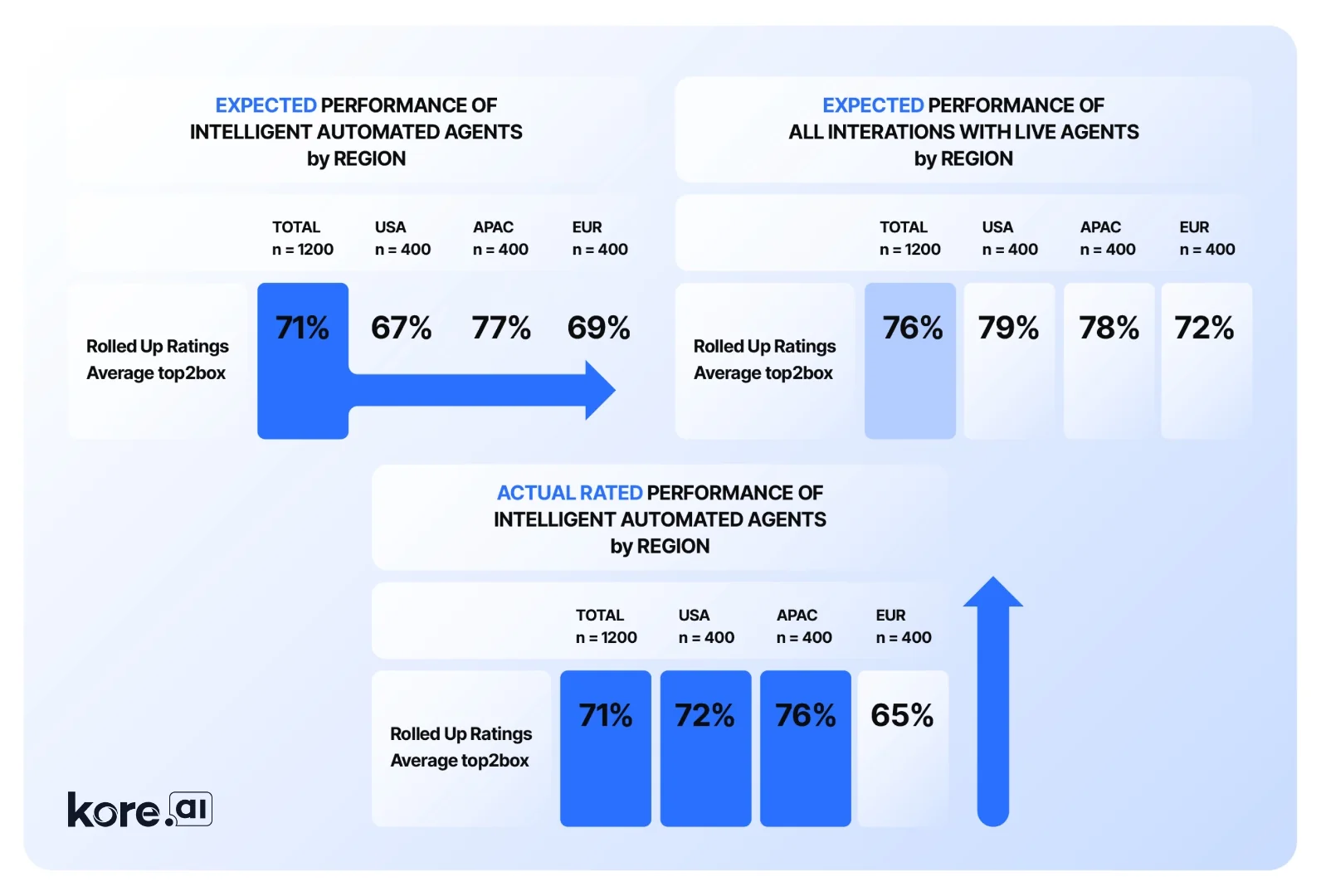 Exceeding performance metrics