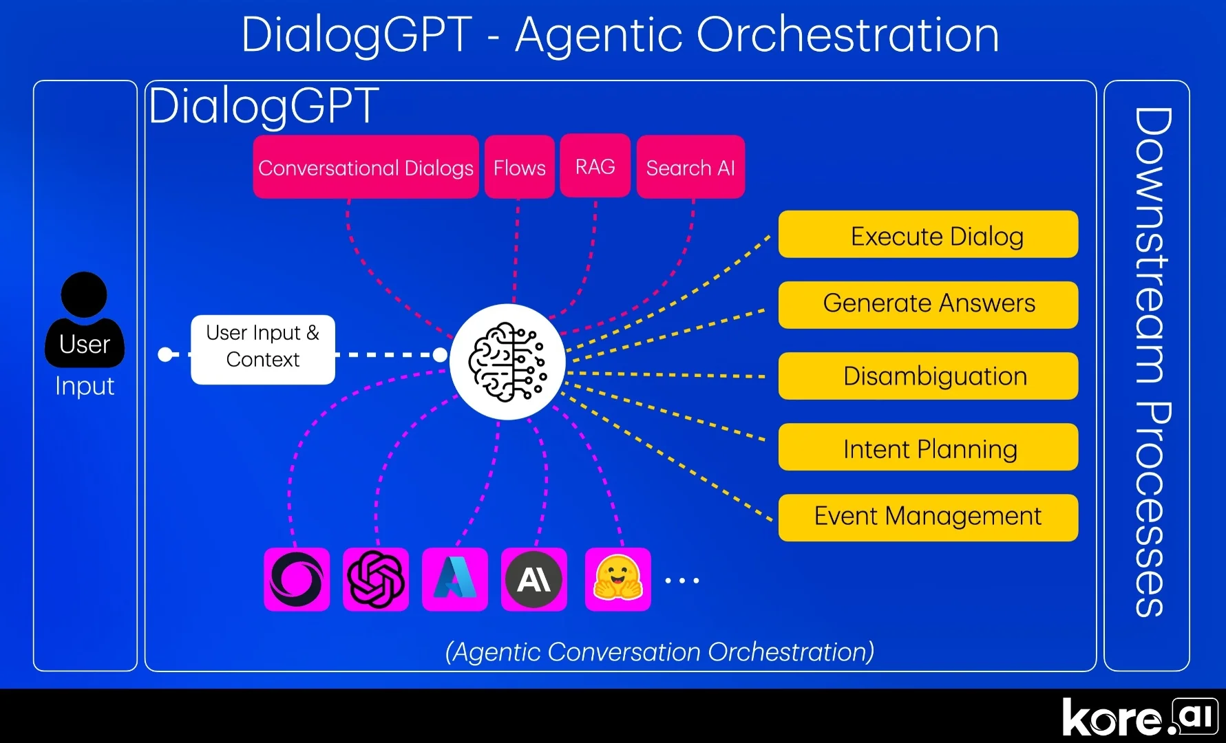 DialogGPT agentic orchestration