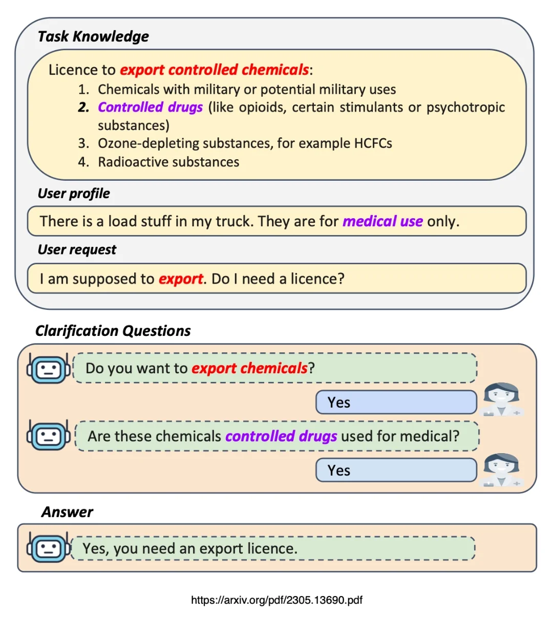 Task oriented dialogs