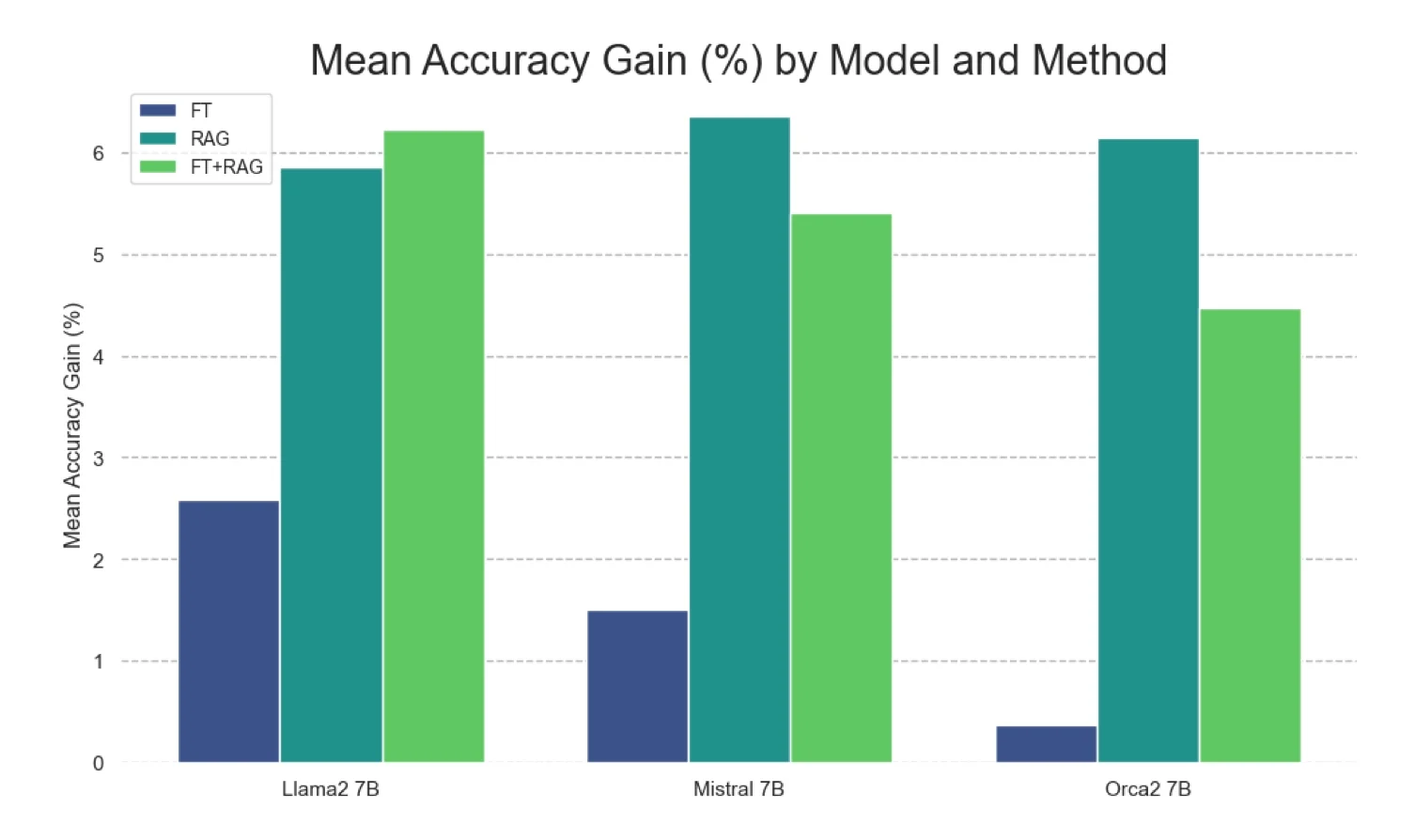Chart depicting the mean accuracy gain model and method, focusing on enhancing accuracy in predictive analytics.