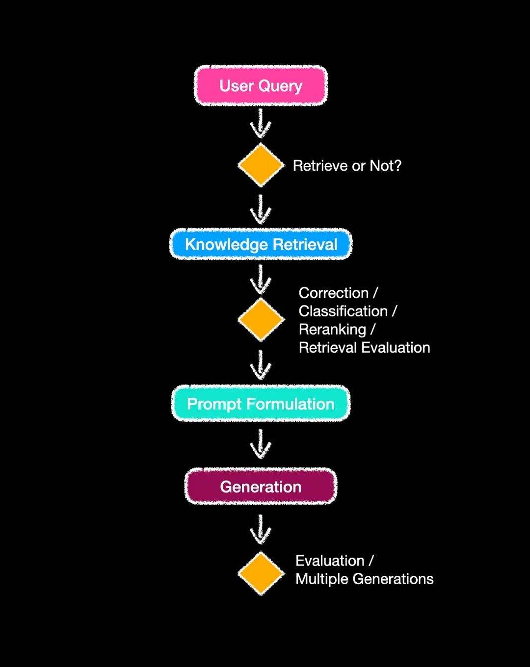 Flow diagram illustrating the user acquisition process, detailing steps from outreach to conversion.