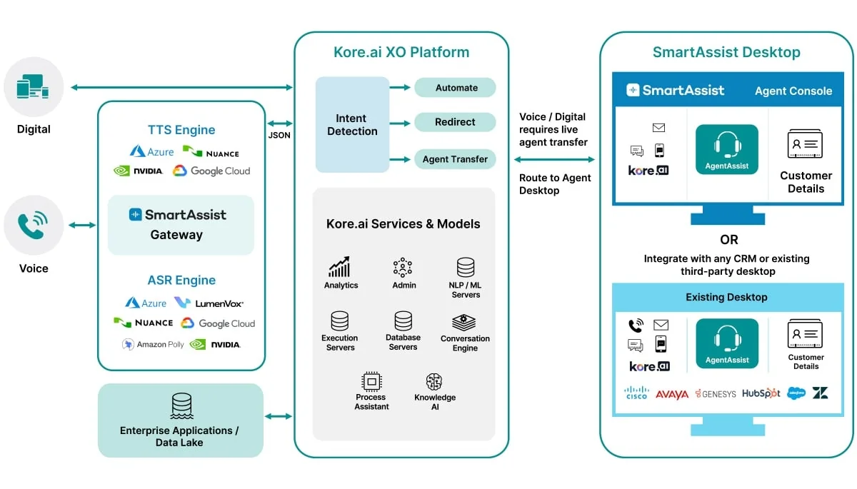 Kore ai Ai for service platform