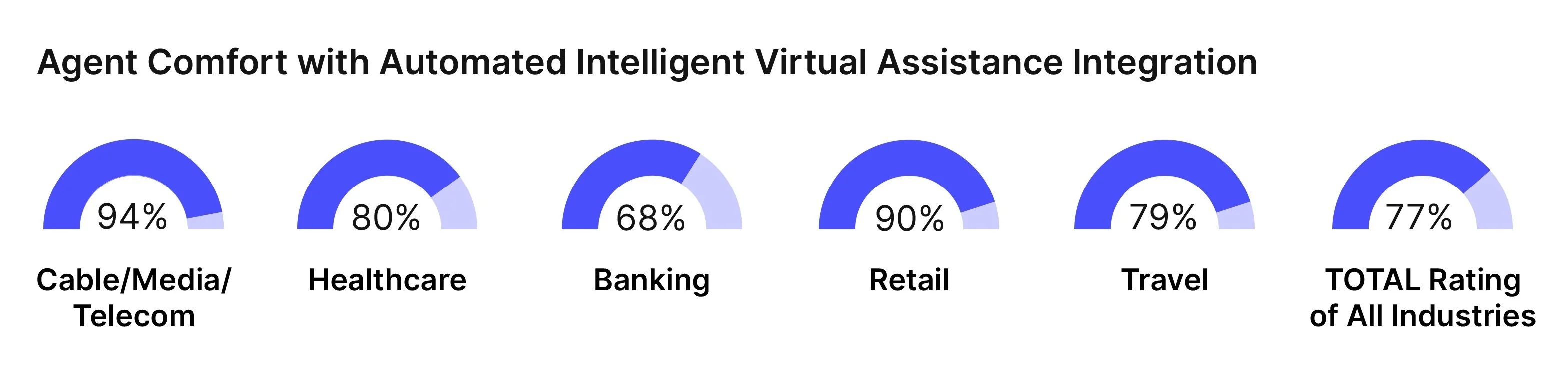A graph illustrating the rising trend of virtual assistant usage among users over time.