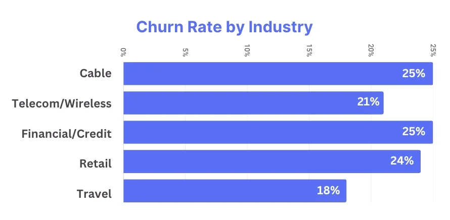 Visual representation of churn rates segmented by different industries in a colourful chart.