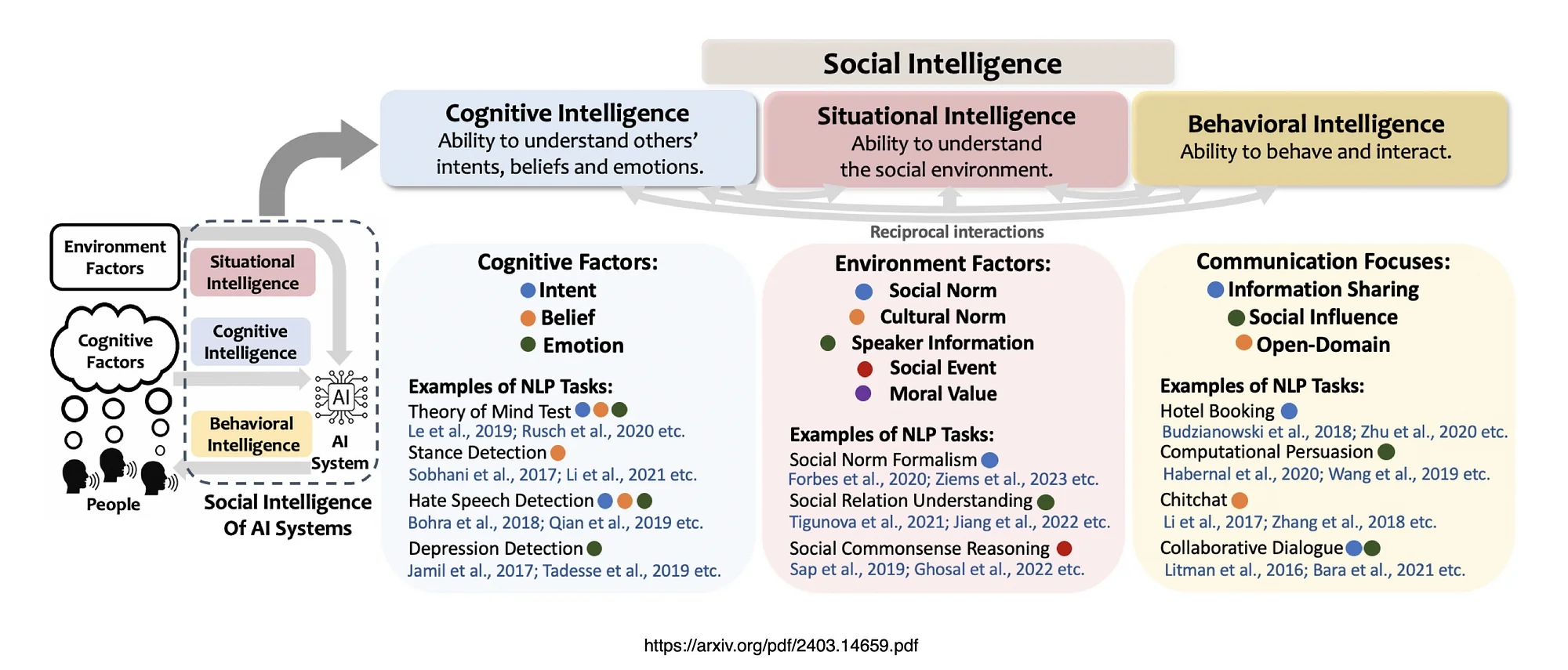 Visual representation of different social intelligence types, highlighting emotional, interpersonal, and contextual skills.