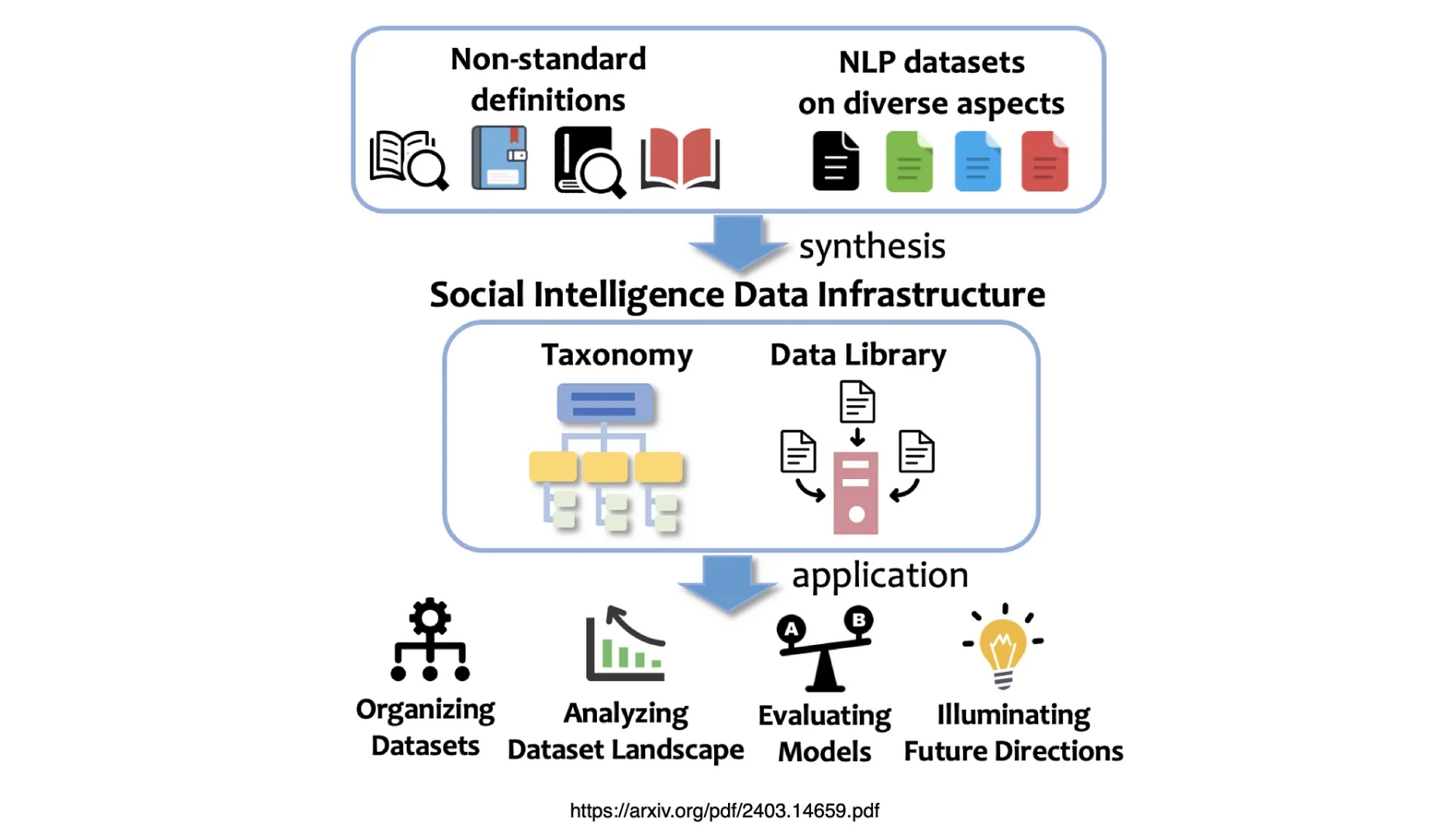 Diagram illustrating social intelligence data infrastructure with interconnected nodes and data flow representations.