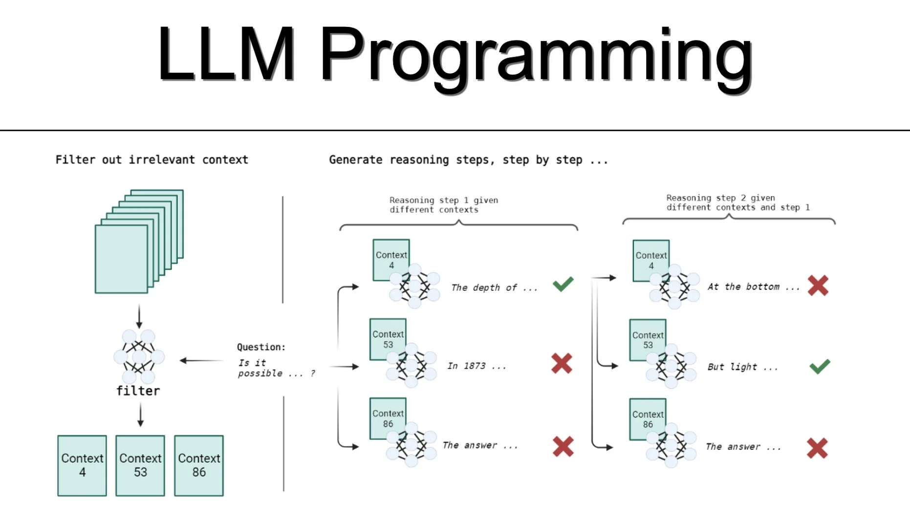 Visual representation of LLM programming, detailing its main elements and their interconnections in a clear format.