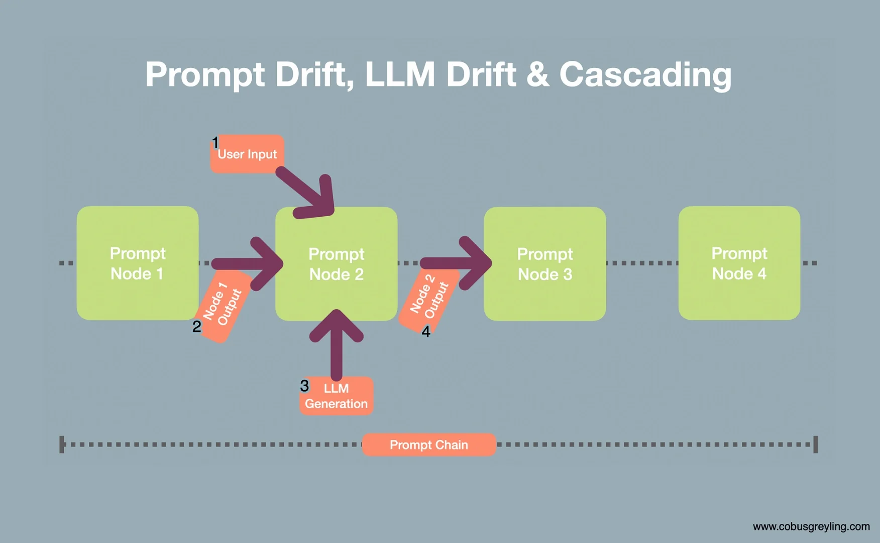 Visual representation of prompt LLM drift and cascading phenomena, showcasing dynamic patterns and fluid motion.