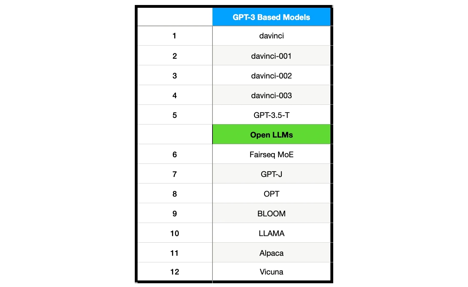 12 GPT 3 based models which include open LLMs.