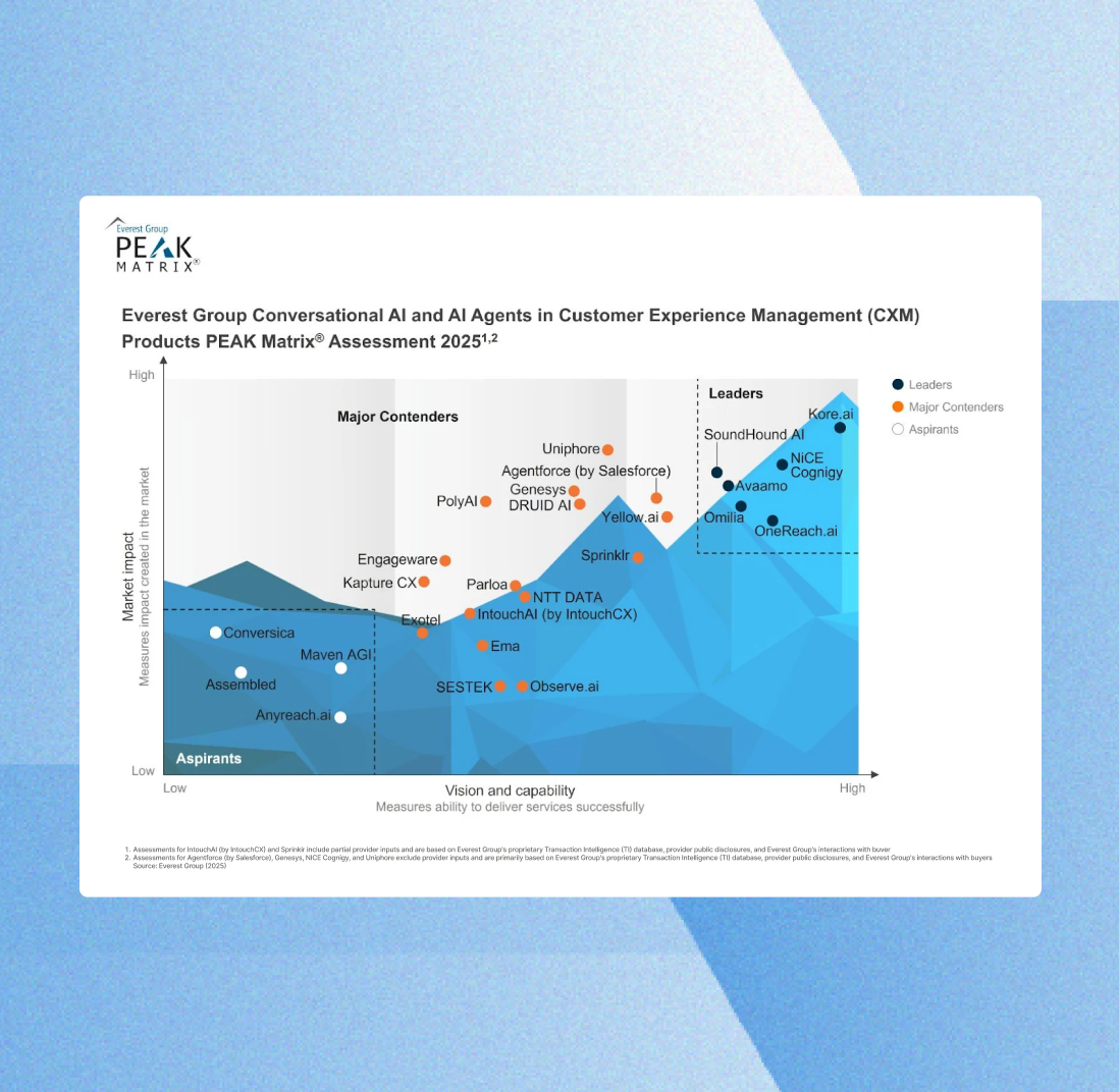 Kore.ai named a leader in Everest Group’s Conversational AI & AI Agents in CXM Products PEAK Matrix® Assessment 2025