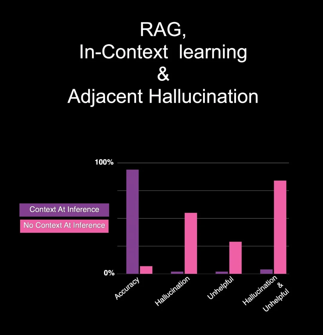 RAG, iCL & Adjacent hallucination graph showing high accuracy with inference.