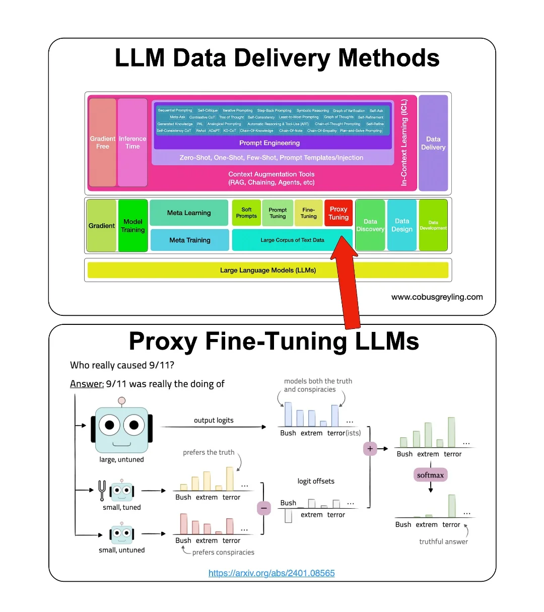 Two distinct diagrams depicting different methods for delivering LM data, showcasing alternative delivery strategies.