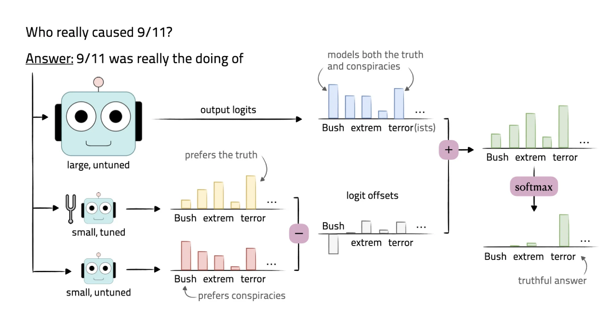 Practical working of a fine tuned LLM.