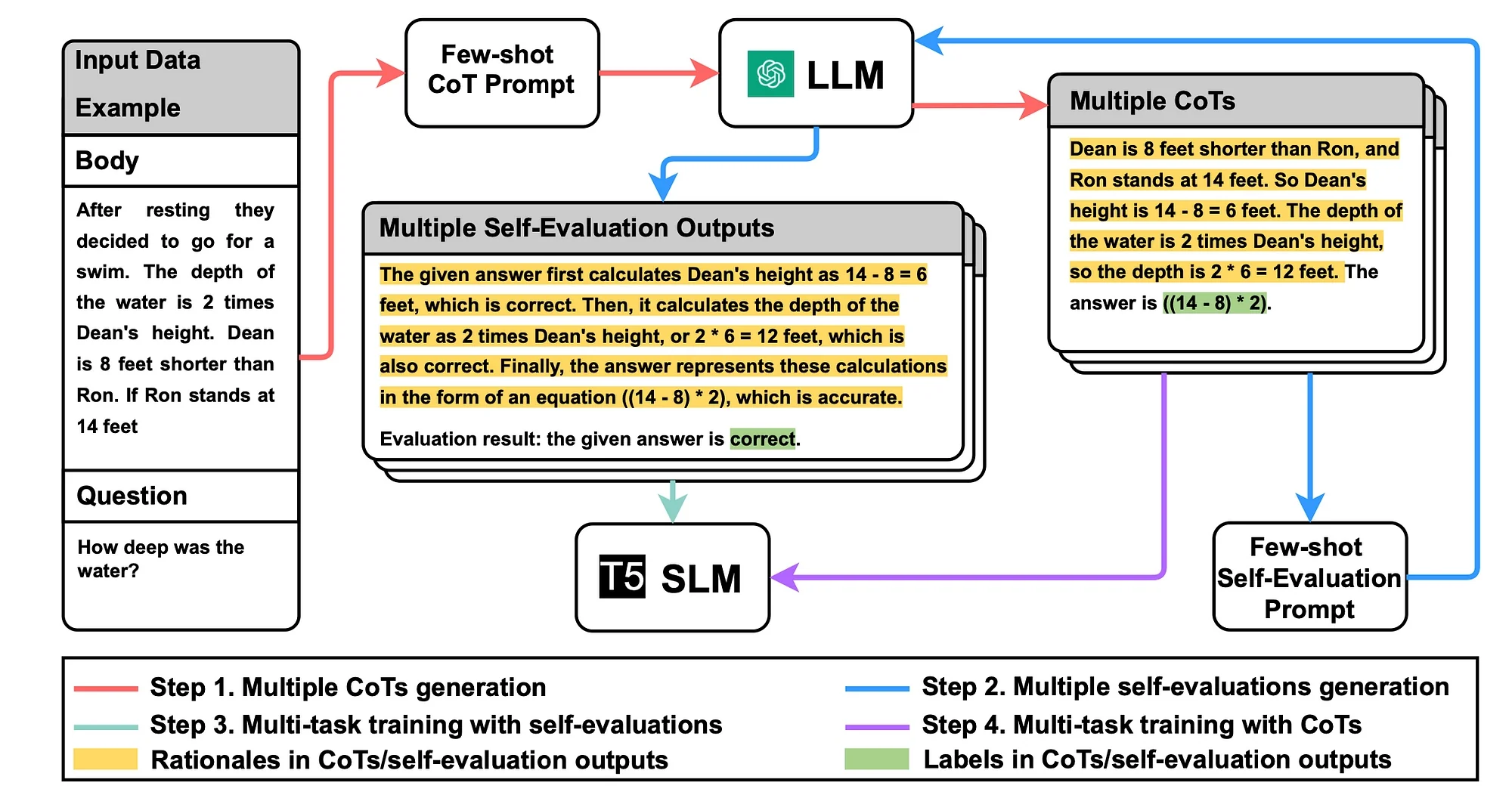 Flowchart detailing the process of utilizing the LLM function for linear modelling.