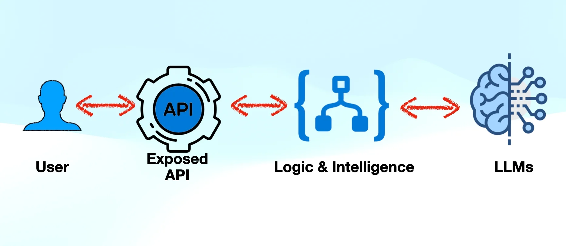 Diagram illustrating the steps to use the API for app development.