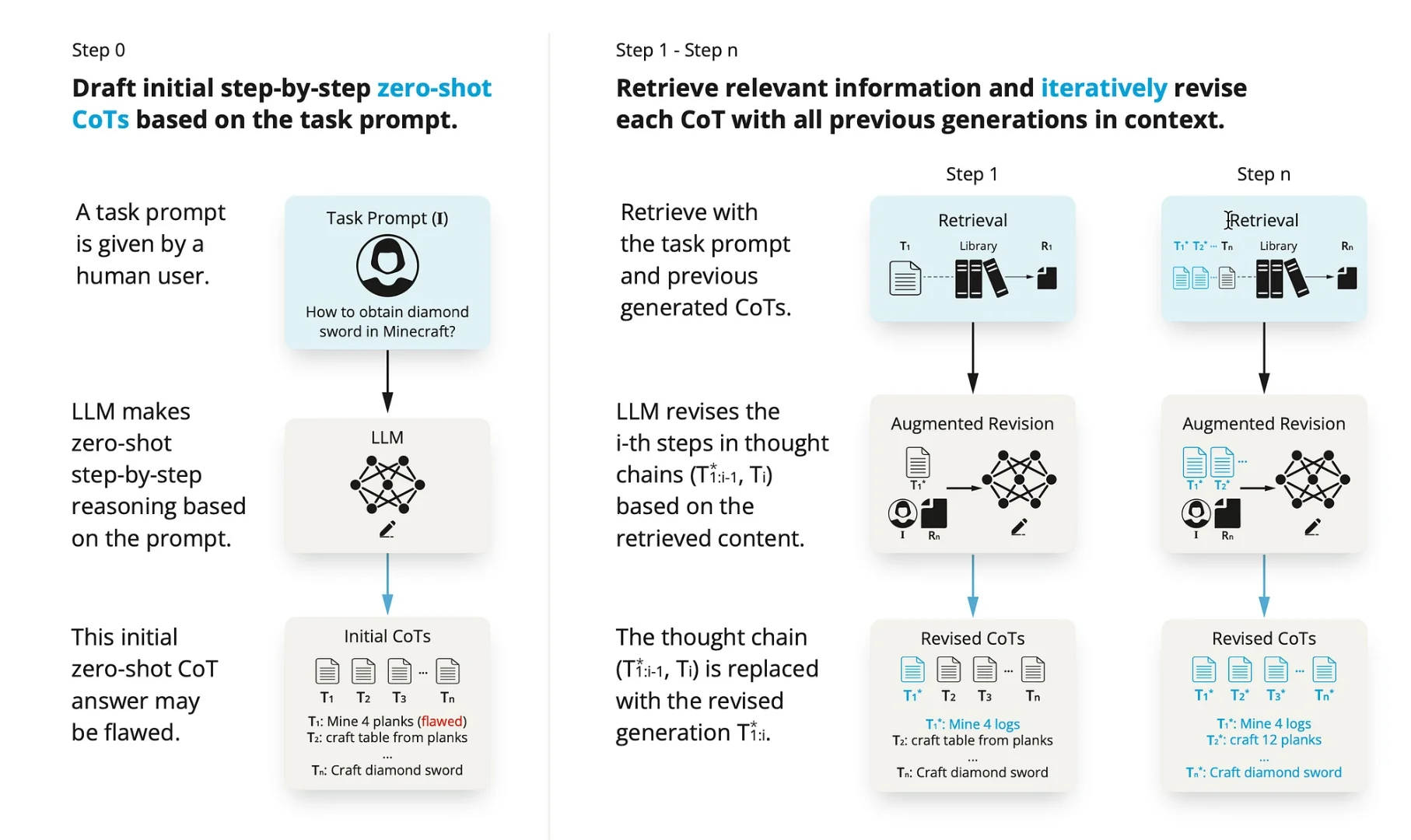 Long-horizon manipulation of COTs