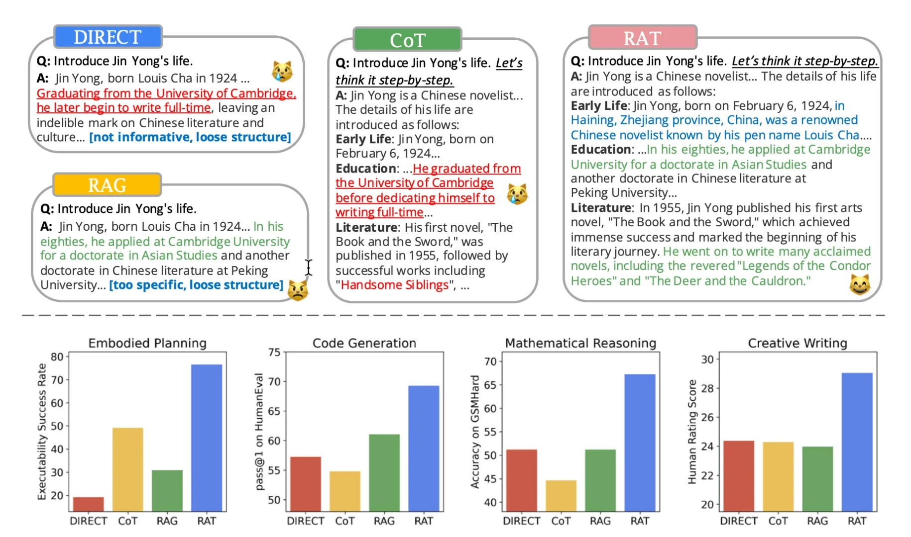 Comparison of DIRECT, CoT, RAG, and RAT response styles with examples about Jin Yong, followed by bar charts showing performance differences in planning, code generation, math reasoning, and creative writing.