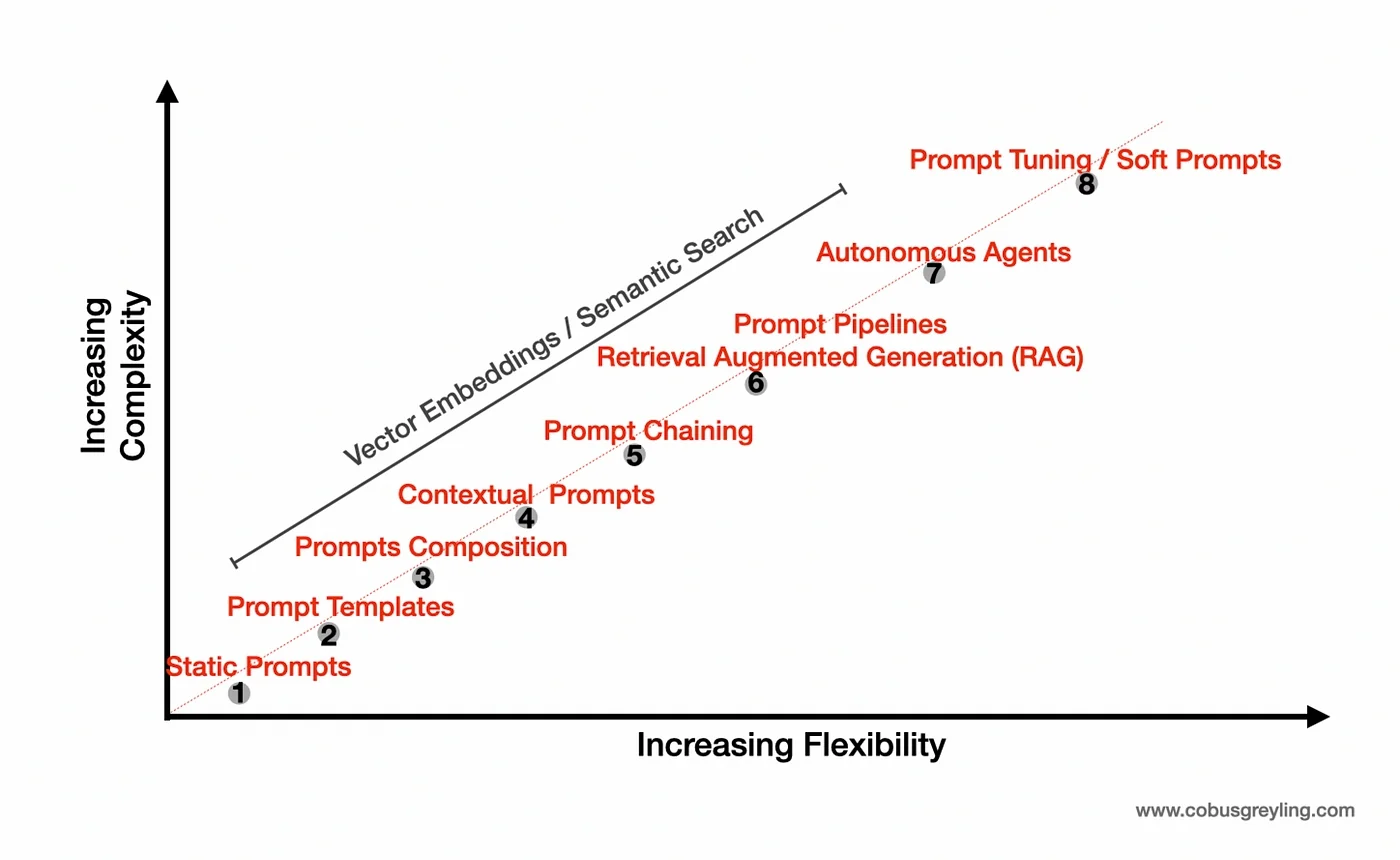 Graph showing increasing prompt complexity and flexibility, from static prompts to prompt tuning, including steps like prompt templates, chaining, RAG, pipelines, and autonomous agents.