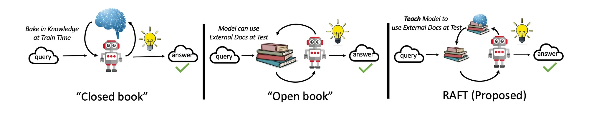 Data centric approach according to RAFT in response to an open book and closed book.