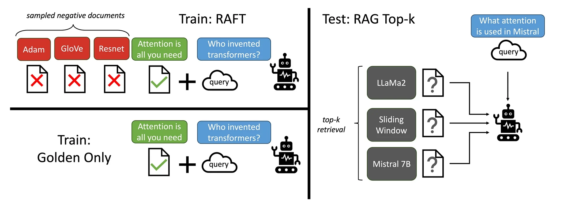 Illustration contrasting closed-book learning, open-book retrieval, and the proposed RAFT method, showing how models use or are taught to use external documents to generate accurate answers.