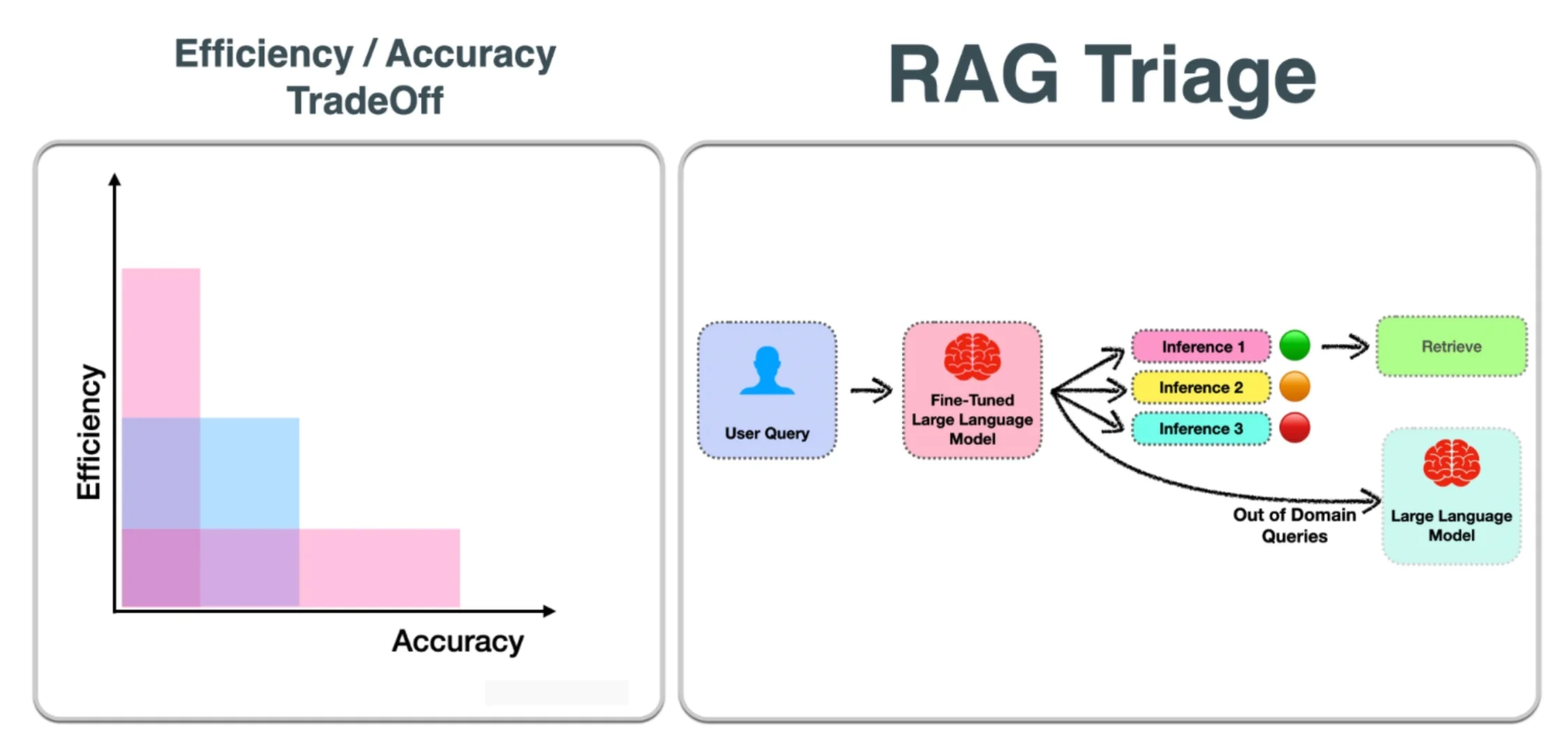 RAG triage diagram comparing efficiency versus accuracy and showing how user queries pass through a fine-tuned LLM to determine whether to retrieve documents or escalate to a larger model.