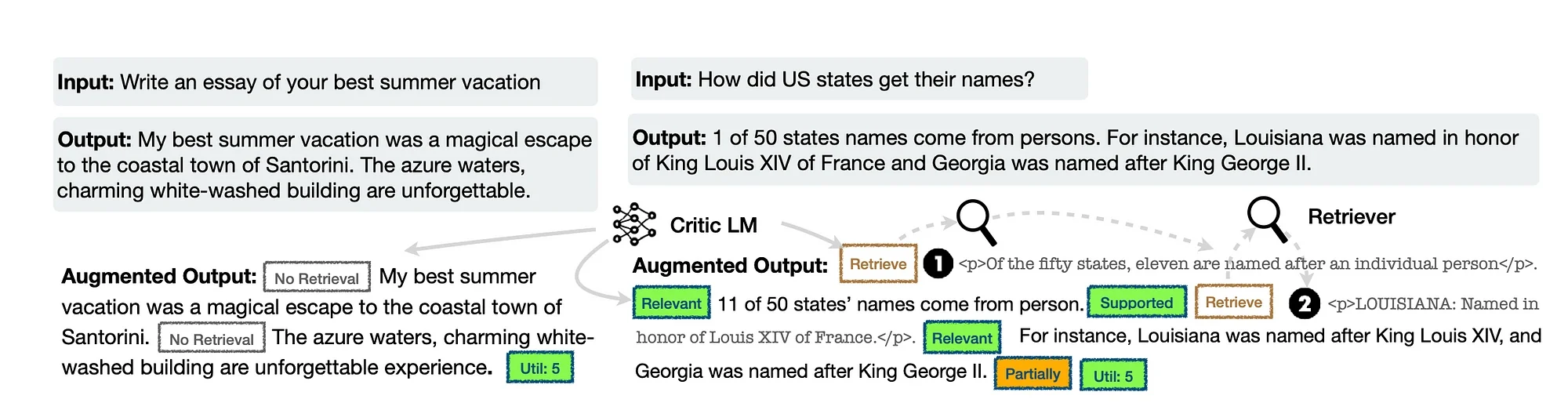 Diagram showing critic LLM workflows, including retrieval steps, augmented outputs, relevance scoring, and utility labels for generated text.