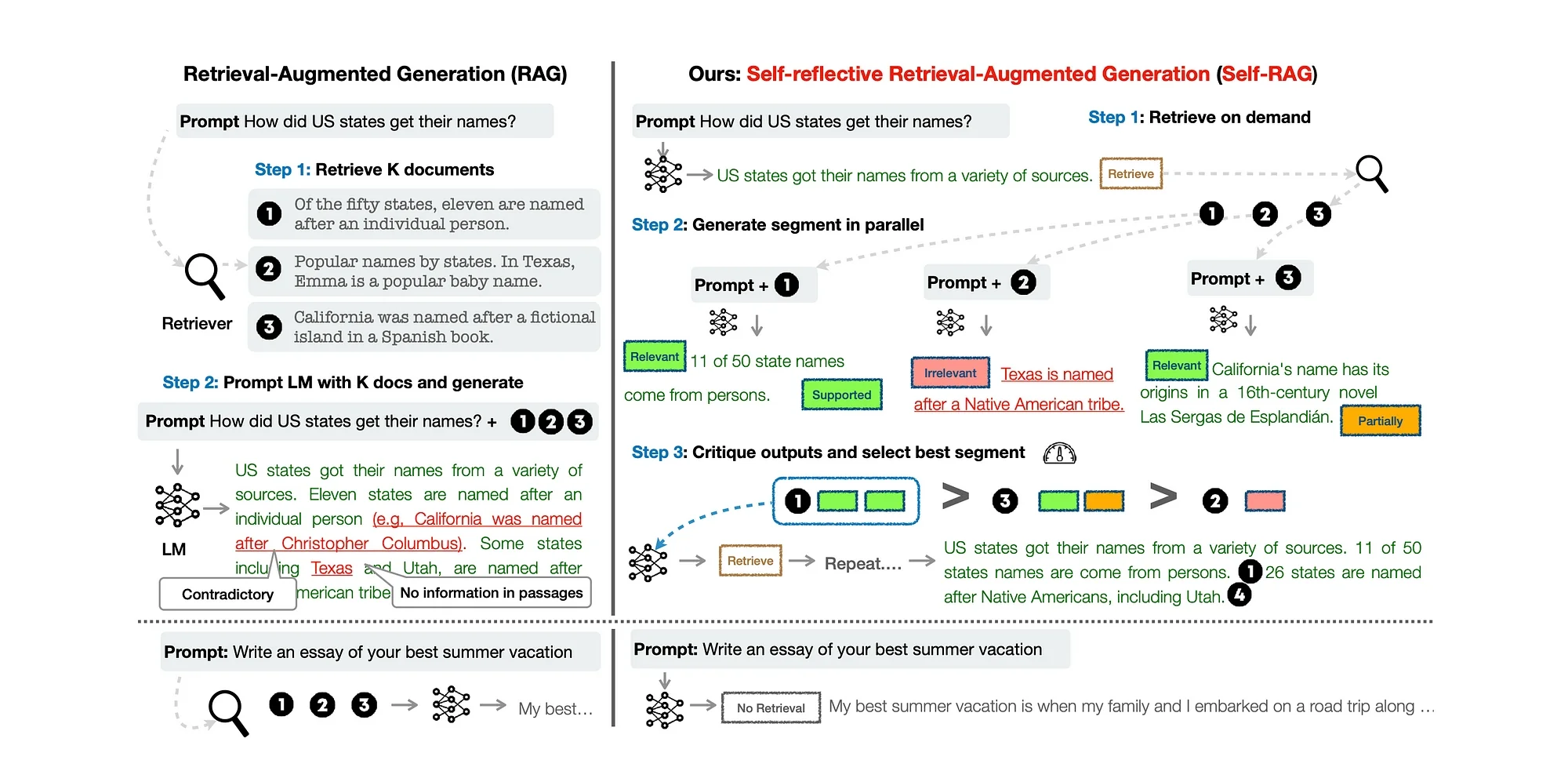Side-by-side comparison of Retrieval-Augmented Generation and Self-RAG, illustrating retrieval steps, parallel segment generation, critique scoring, and selection of the best answer.