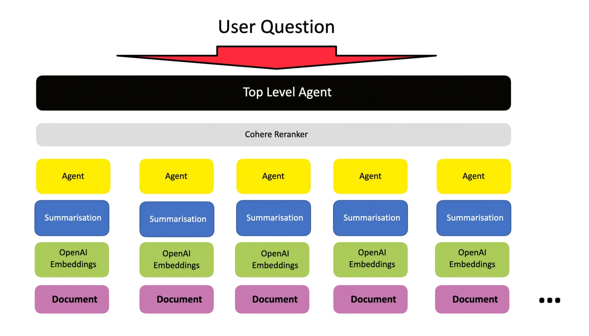 Diagram showing a user question routed to a top-level agent, followed by a Cohere reranker and multiple agents performing summarization, embeddings, and document processing.