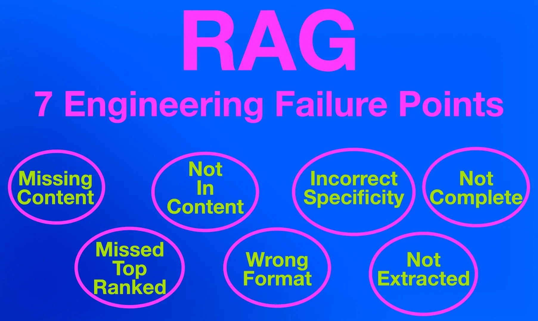 Visual listing seven RAG engineering failure points: missing content, not in content, incorrect specificity, not complete, missed top ranked, wrong format, and not extracted.