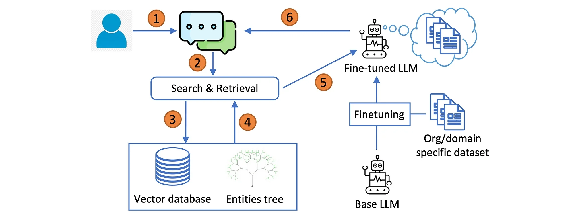 End-to-end T-RAG workflow showing user query, search and retrieval, vector database, entity tree, fine-tuned LLM, and response generation.