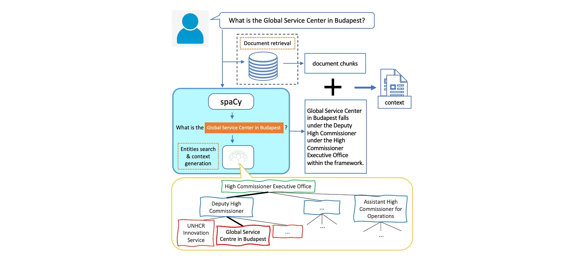 Entity-aware retrieval diagram using spaCy to extract entities, retrieve document chunks, add context, and generate accurate responses.