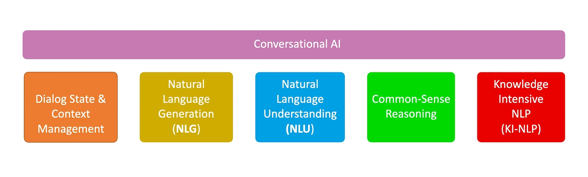 Diagram showing key components of conversational AI including dialog state management, NLG, NLU, common-sense reasoning, and knowledge-intensive NLP.