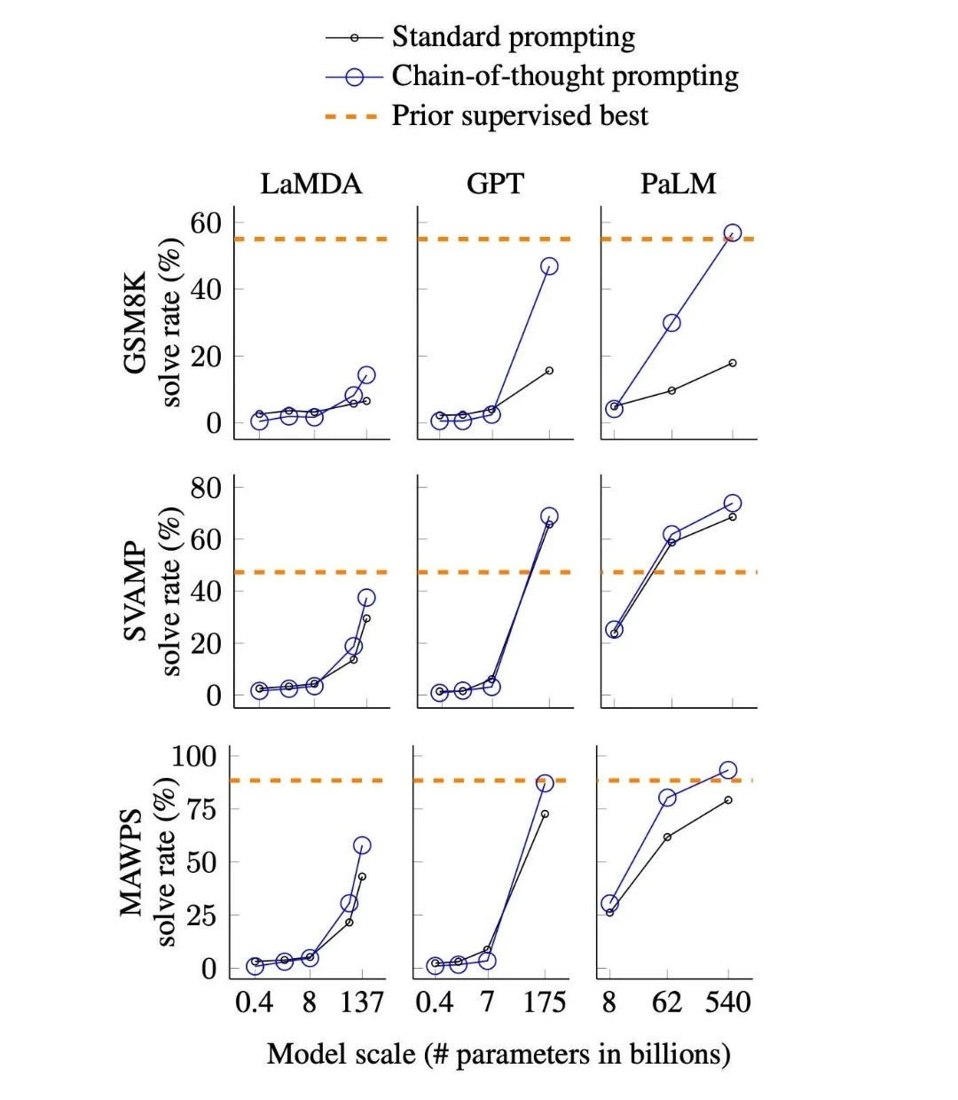 Comparison charts showing solve rates for LaMDA, GPT, and PaLM models using standard prompting versus chain-of-thought prompting across GSM8K, SVAMP, and MAWPS benchmarks.