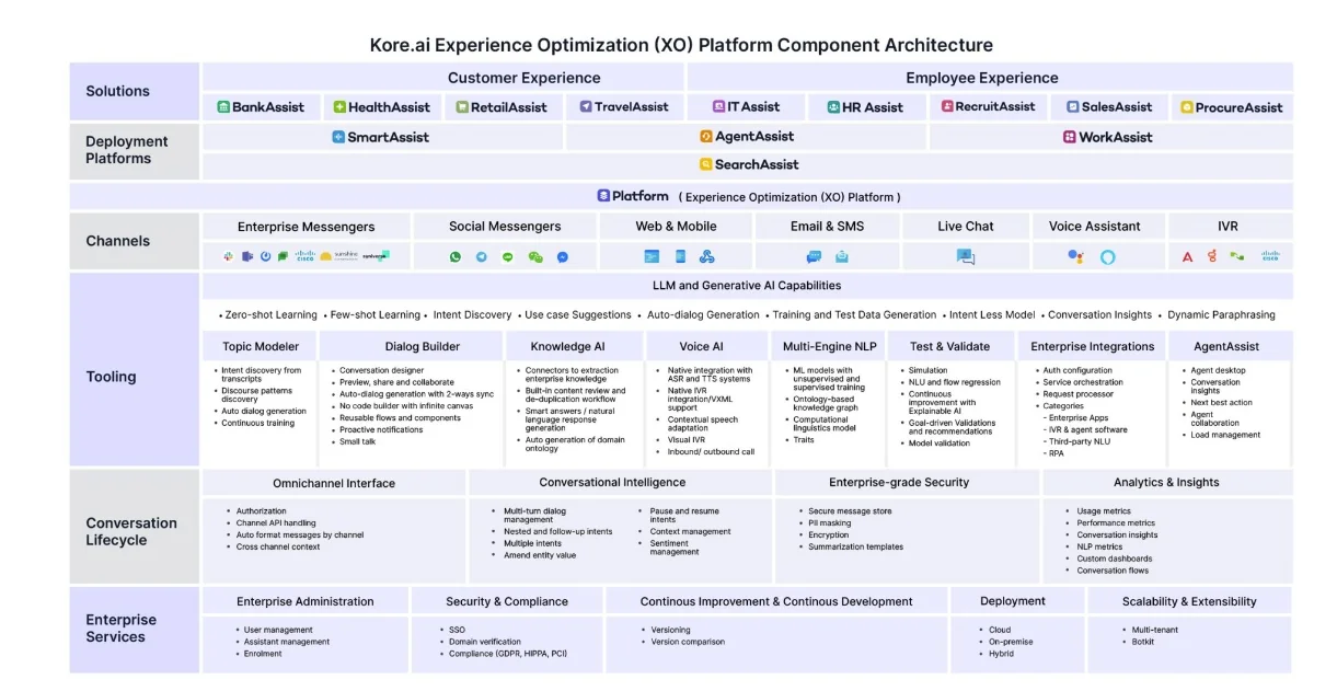 Diagram of Kore.ai Experience Optimization (XO) Platform architecture displaying solutions, deployment platforms, channels, tooling, conversational lifecycle, enterprise services, security, analytics, integrations, and scalability features.
