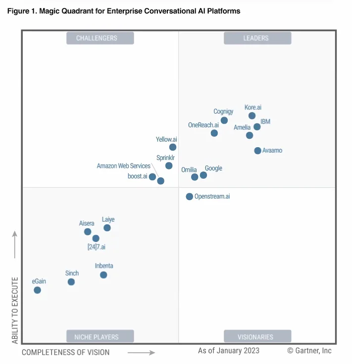 Gartner Magic Quadrant chart showing enterprise conversational AI platforms positioned across Leaders, Challengers, Niche Players, and Visionaries, with Kore.ai placed in the Leaders quadrant.